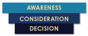 funnel of awareness, consideration, and decision